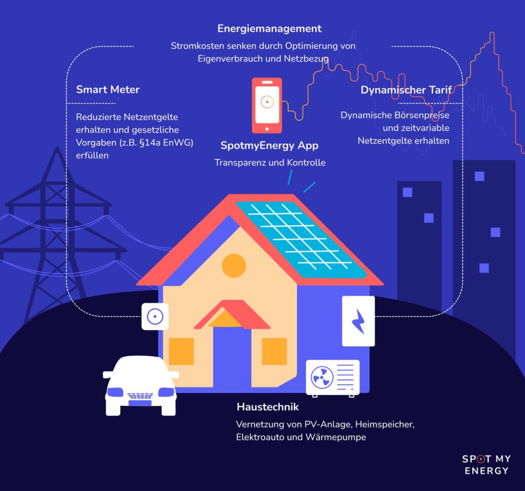 Infografik: Smart Meter, Energiemanagement, dynamischer Tarif und Haustechnik im Zusammenspiel