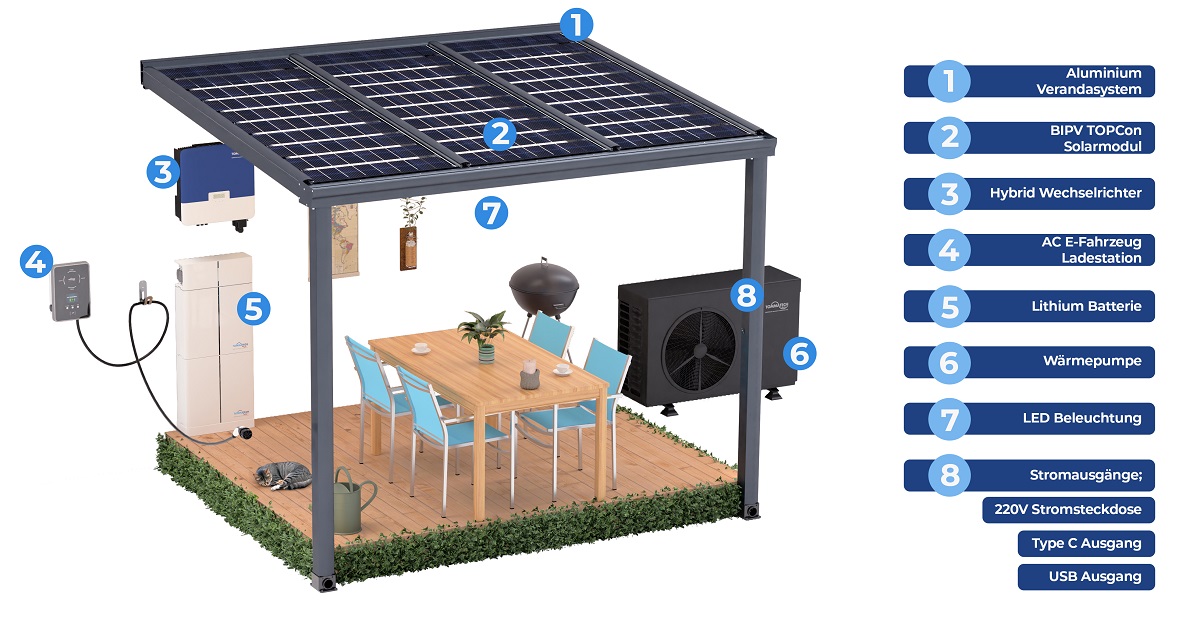 Solar-Terrassendach mit Wechselrichter, Speicher, Ladestation und LED